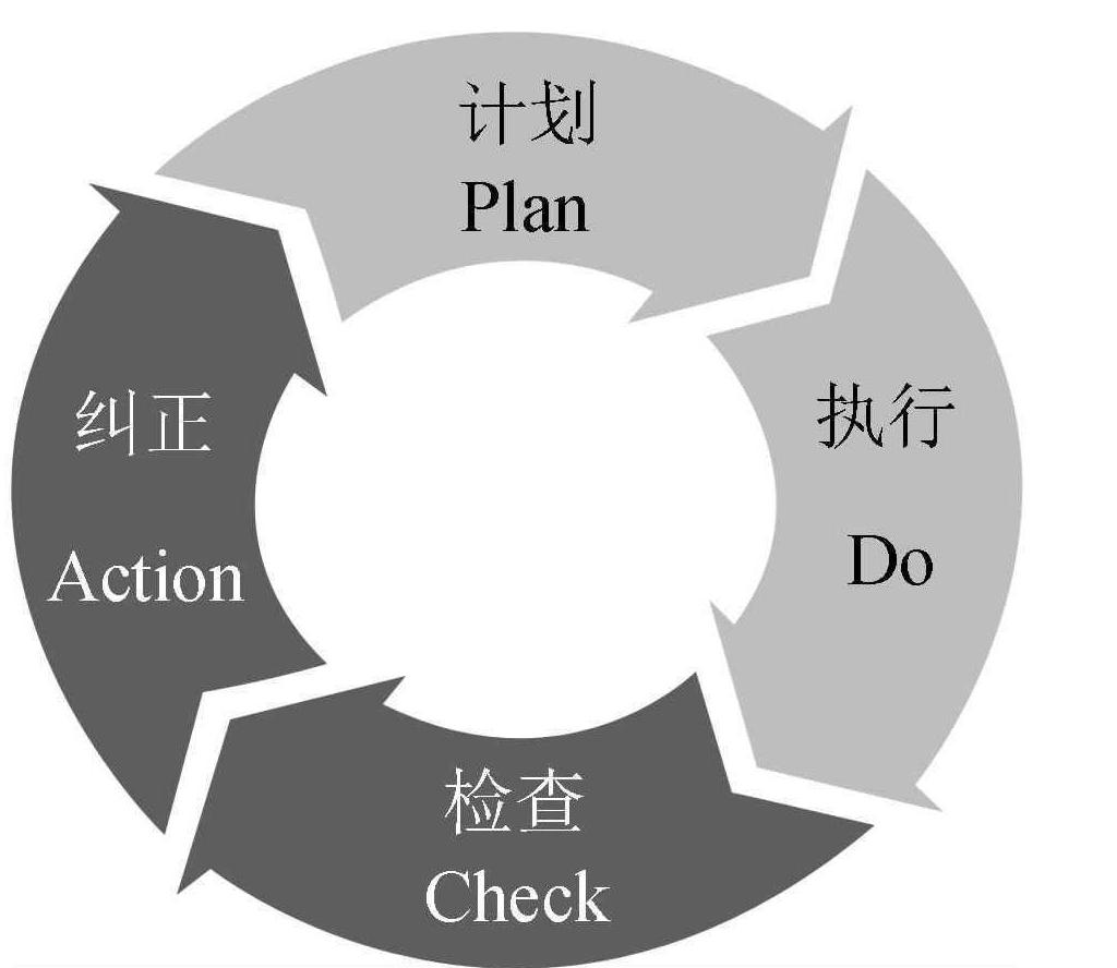 二、ISO9001高校畢業(yè)生就業(yè)指導(dǎo)服務(wù)質(zhì)量管理體系改進(jìn)完善的基本工作流程